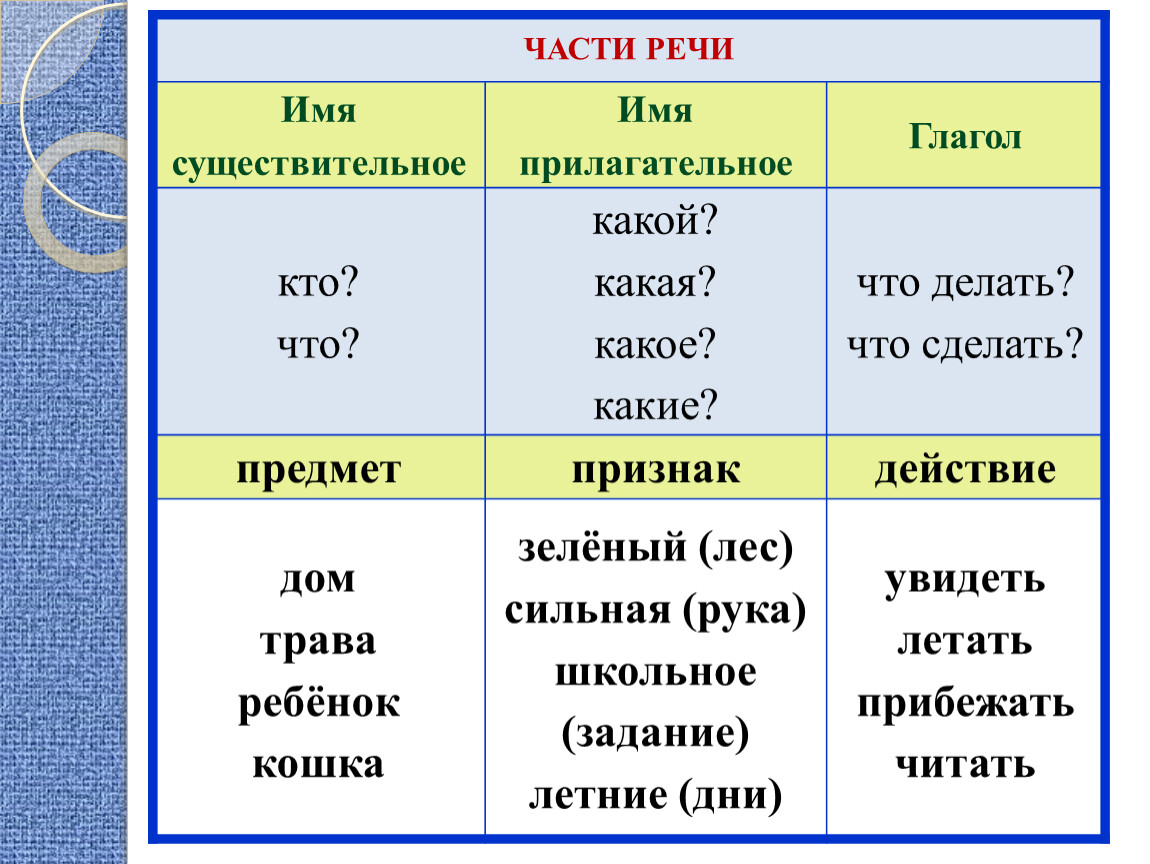 Пошел существительное. Имя существительное прилагательное глагол как часть речи. Имена существительные прилагательные и глаголы таблица. Русский язык имя существительное имя прилагательное глагол. Существительное прилагательное глагол.