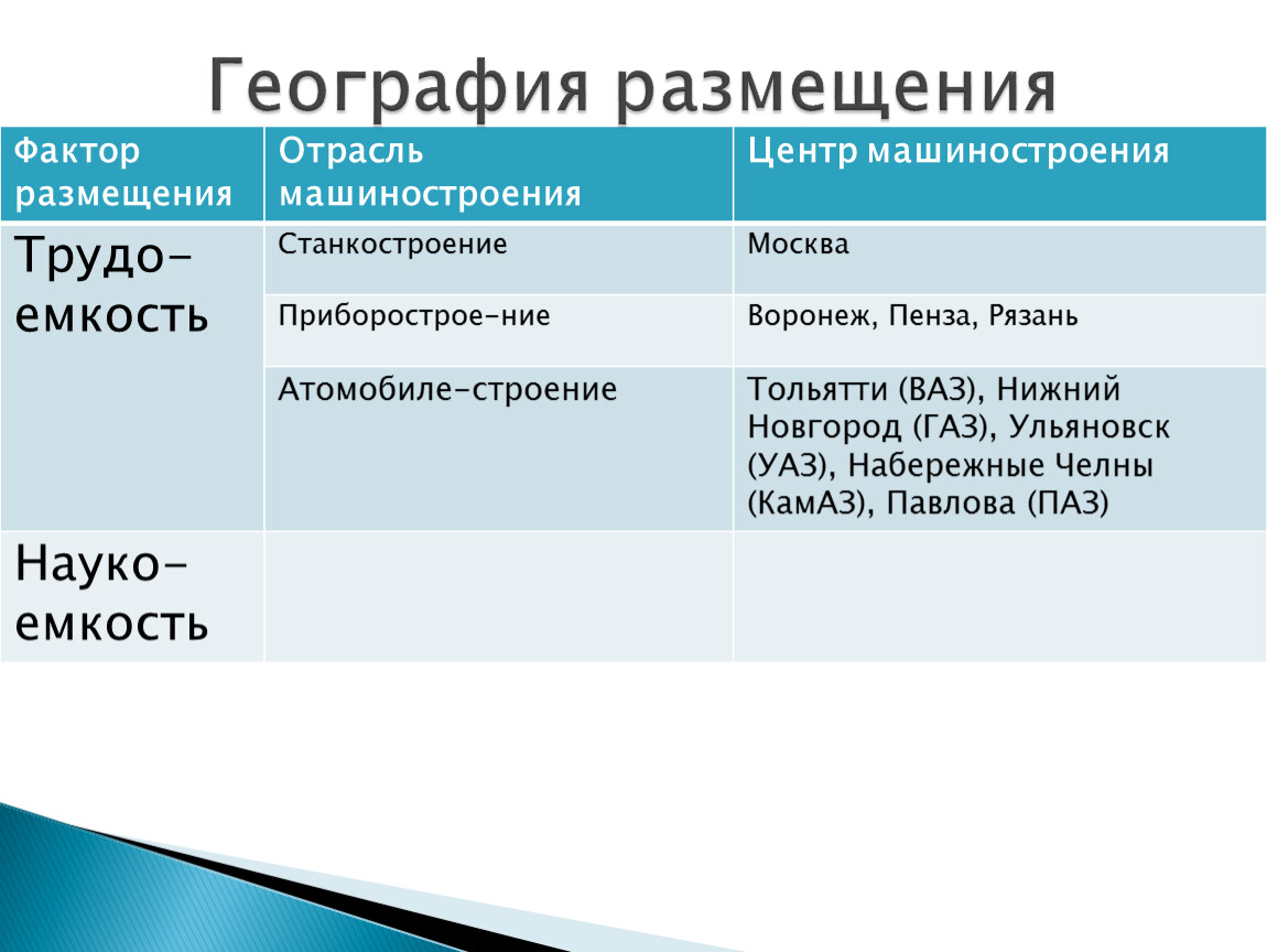 Какой фактор размещения является. Факторы размещения. Станкостроение факторы размещения. Инструментальная промышленность факторы размещения. Факторы размещения отраслей машиностроения.