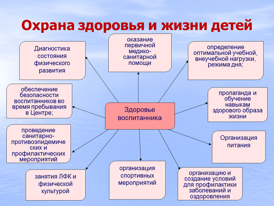 Схему задачи организации здоровьесберегающей деятельности в доу