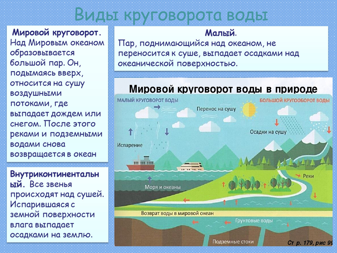 Круговорот воды в природе