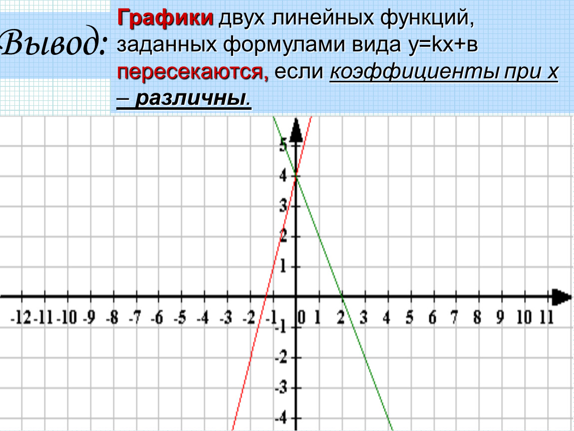 Линейная функция задана формулой y 3. Графики линейных функций пересекаются если. Как задать формулой линейную функцию. Формула которая задает линейную функцию. График двух функций.