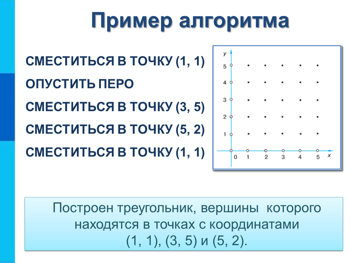 Алгоритм точки. Исполнитель чертёжник пример алгоритма. Сместиться в точку 1.1. Сместиться в точку (1,1) команда. Сместиться в точку 1 и 1 опустить.