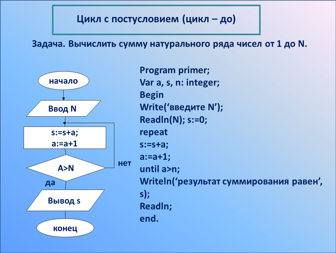 Даны числа 8 4 3. Паскаль блок схема с постуслов. Цикл с постусловием Паскаль. Цикл с постусловием 1с. Составьте программу вычисления суммы чисел Паскаль.