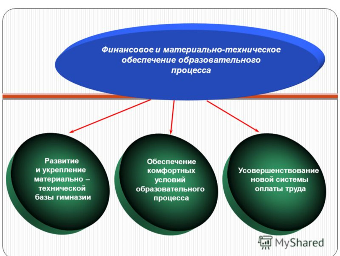 Материально техническое обеспечение образовательного. Материально-техническое обеспечение образовательного процесса. Финансовое и материально-техническое обеспечение. Материальная обеспеченность учебного процесса. Материальные ресурсы урока.