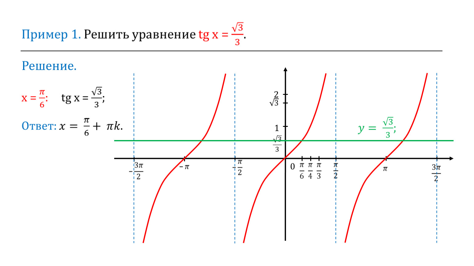 Ctgx свойства функции. График функции y TG X. График функции тангенсоида. График тригонометрической функции тангенс. Функция тангенса график -TG(-3x).