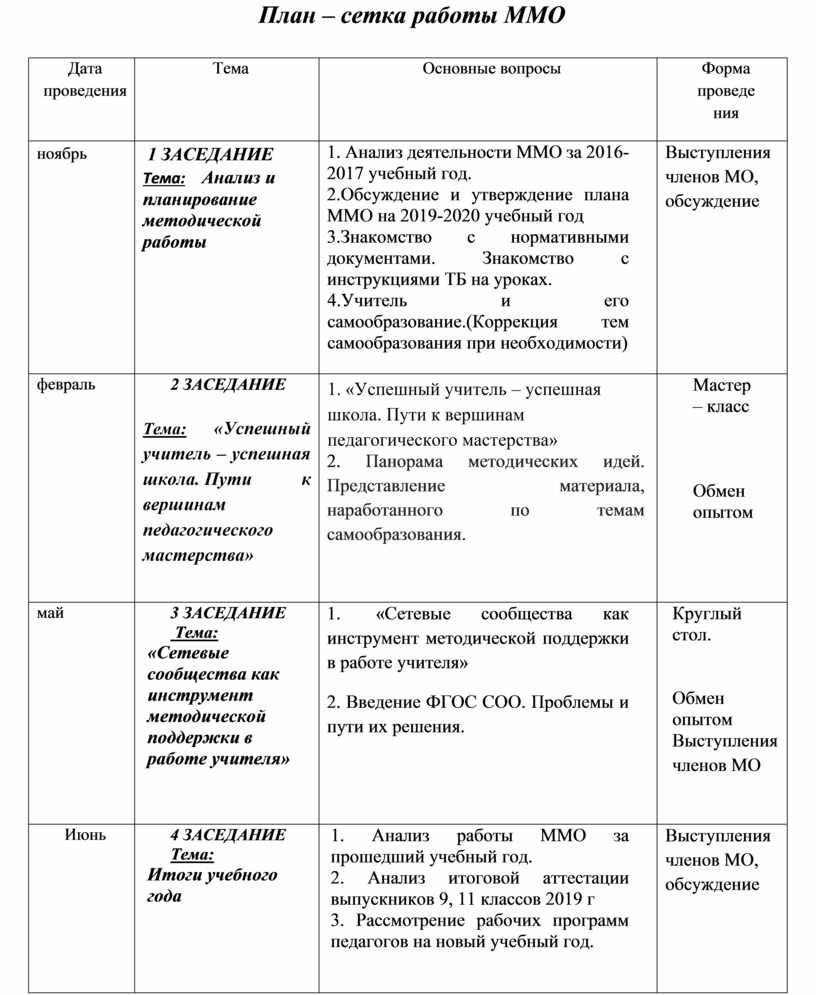 План работы методических комиссий в начальной школе