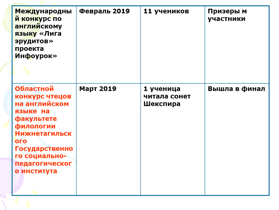 Портфолио учителя английского языка Решетниковой З.Б.