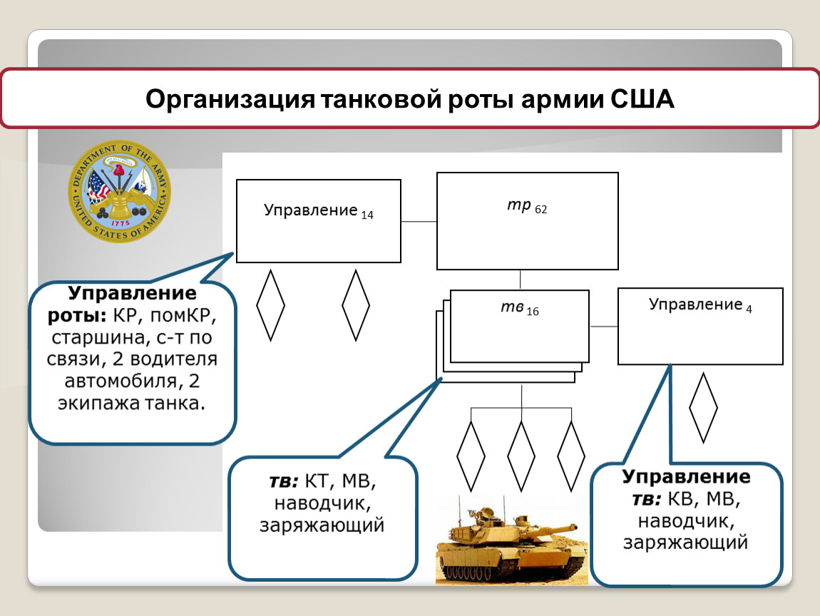 Организация танковой роты