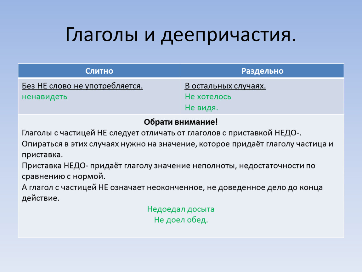 Частица не с причастиями слитно. Не с деепричастиями слитно и раздельно. Не с глаголами слитно и раздельно. Глагол слитно и раздельно. Слитно и раздельное написание не с глаголом.