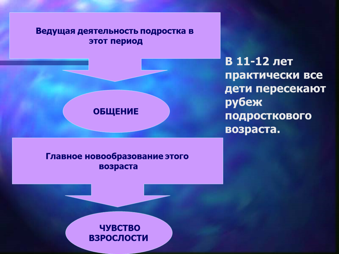 Подростковый возраст ведущая деятельность. Ведущая деятельность подростка. Ведущая деятельность подросткового периода. Ведущая деятельность подросткового возраста – это … Общение. Ведущей деятельностью подростка является.