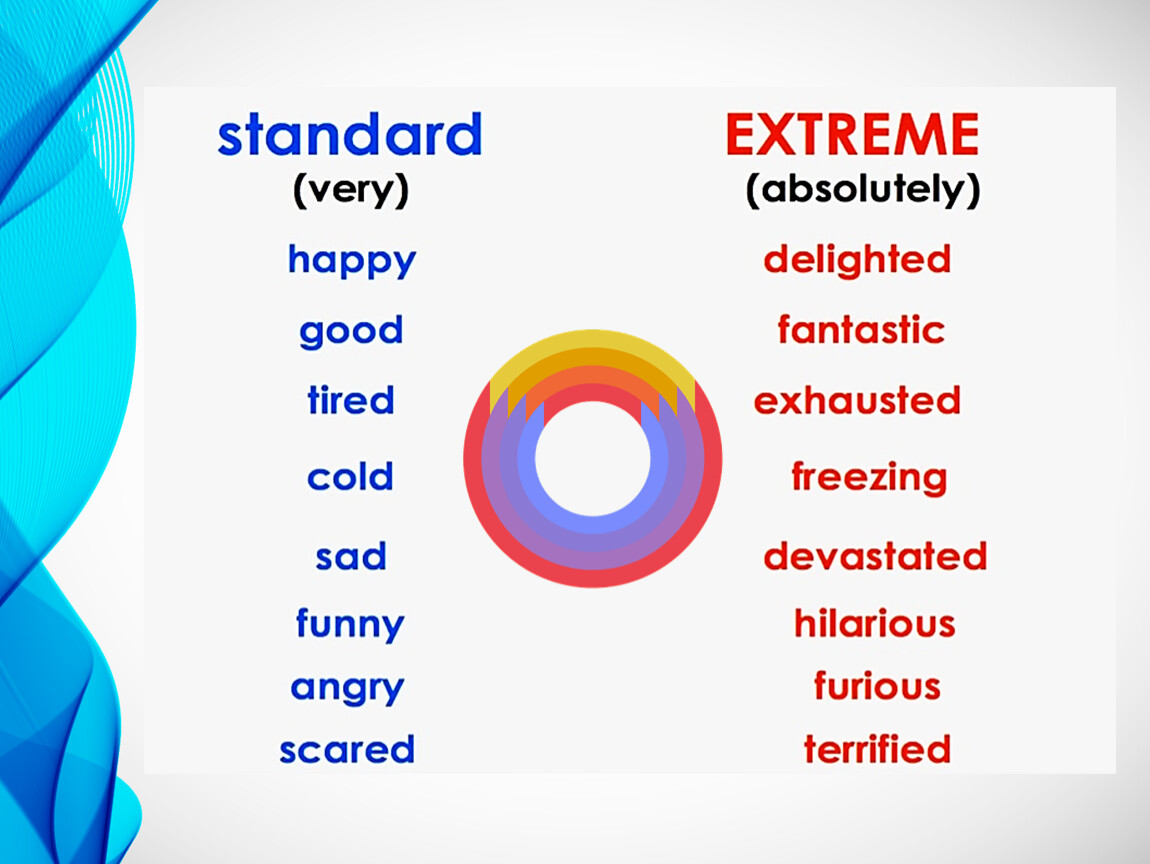 Very adjective. Extreme adjectives в английском языке. Extreme adjectives Loud. Very funny extreme adjectives. Extreme adjectives tired.