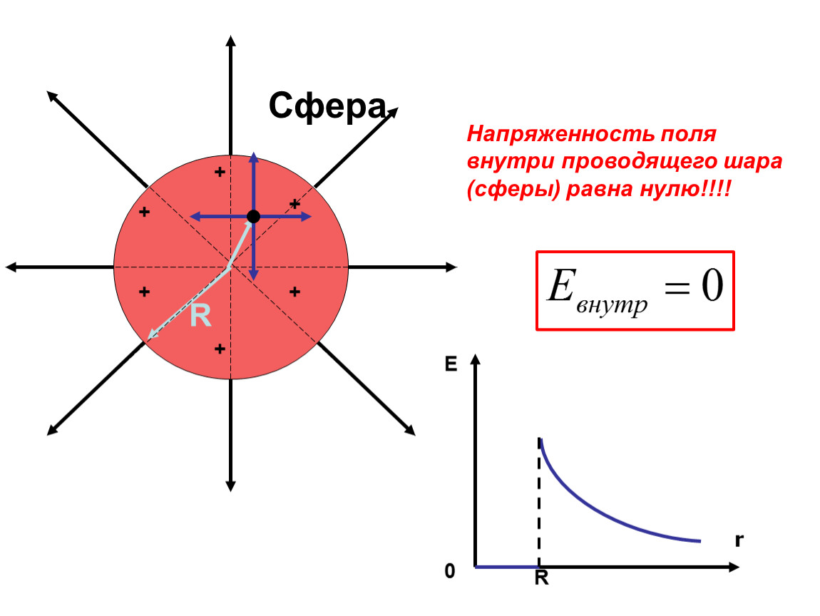 Напряженность вне шара. Напряженность электрического поля внутри сферы формула. Внутри заряженной сферы напряженность электрического поля. Напряженность поля шара и проводящего шара. Напряжённость поля внутри сферы равна нулю.