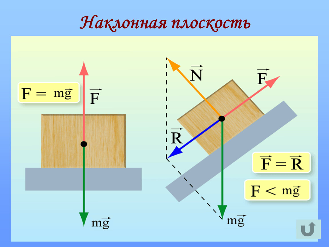 Наклонная плоскость физика картинки