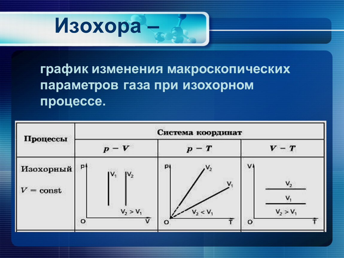 Урок 40 Изопроцессы в газах