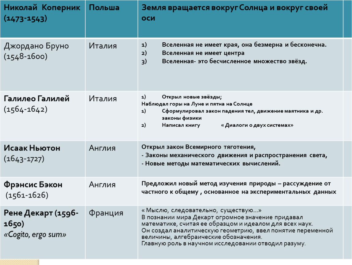 Таблица основные открытия. Ученые мыслители Страна основные идеи открытия. 10 Рождение новой европейской науки таблица. Рождение новой европейской науки 7 класс учёные и их открытия. Рождение новой европейской науки таблица 7 класс ученые.