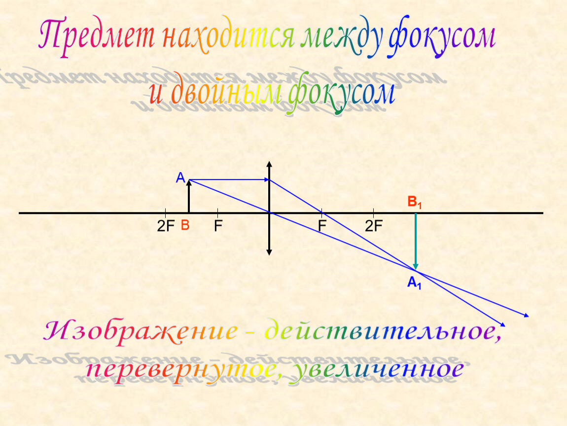 Предмет между f и 2f. Собирающая линза в двойном фокусе на оси. Предмет между фокусом и осью. Собирающая линза между фокусом и двойным фокусом. Предмет лежит на главной оптической оси.