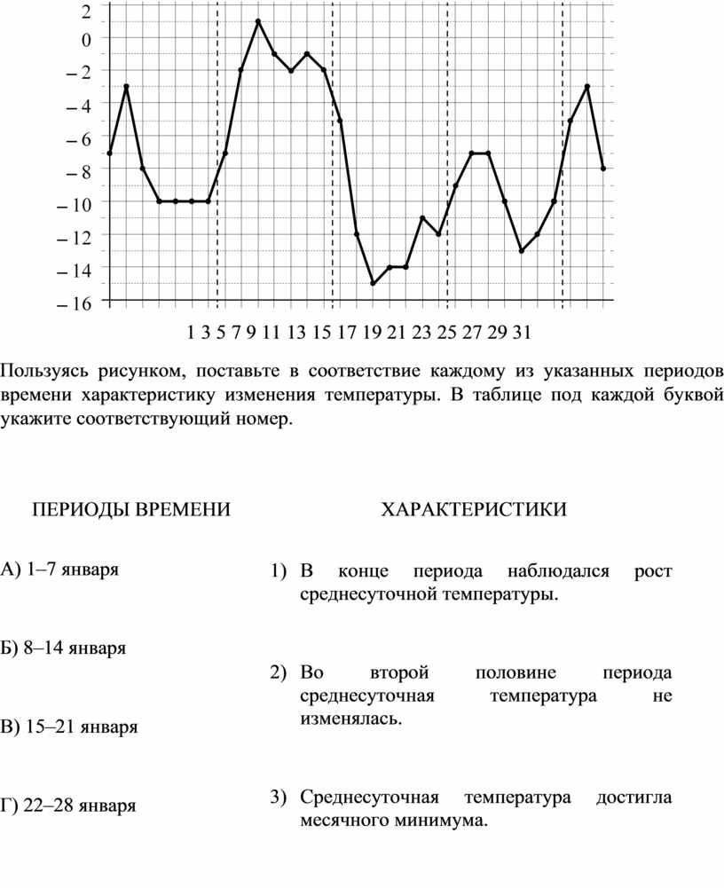 Пользуясь рисунком поставьте в соответствие каждому из указанных периодов времени характеристику огэ