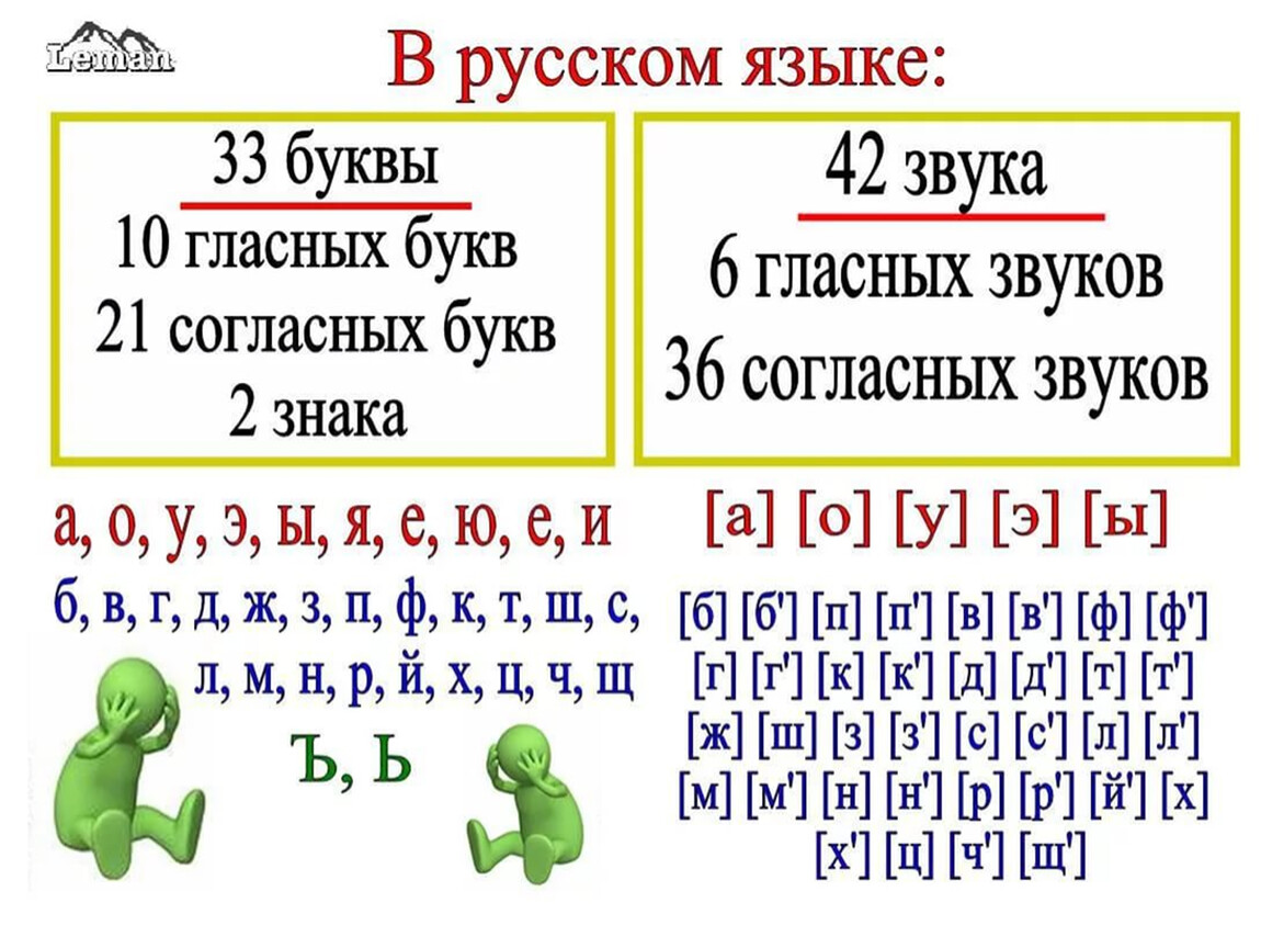 Таблица гласных букв. Сколько в русском языке гласных звуков и букв 2 класс. Сколько согласных букв и звуков в русском языке. Сколько букв в русском языке сколько гласных и согласных. Звуки гласных букв в русском языке таблица.