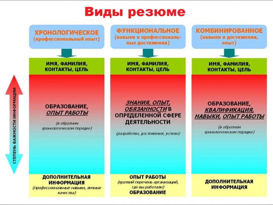 Виды резюме презентация