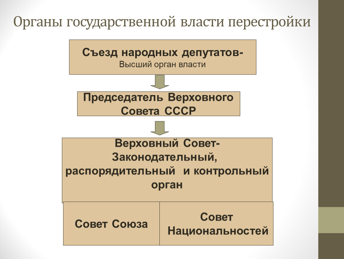 Орган управления советской власти