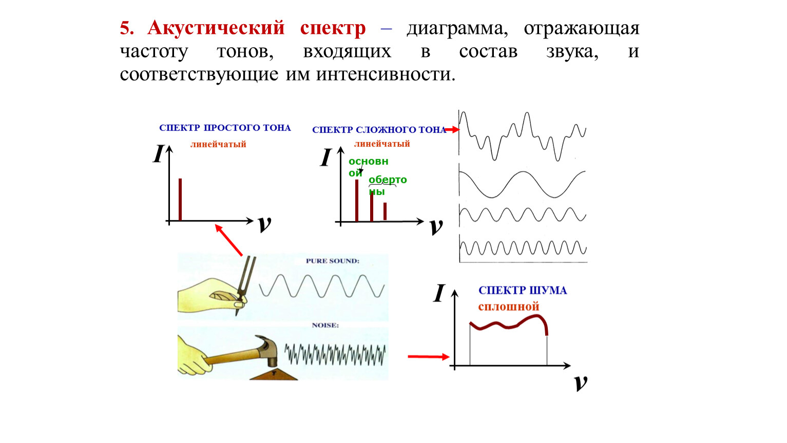 Звуковая составляющая. Акустический спектр сложного тонального звука. Акустический спектр сложного тона звука. Акустический спектр сложного тона линейчатый. Акустический спектр сложного тона сплошной.