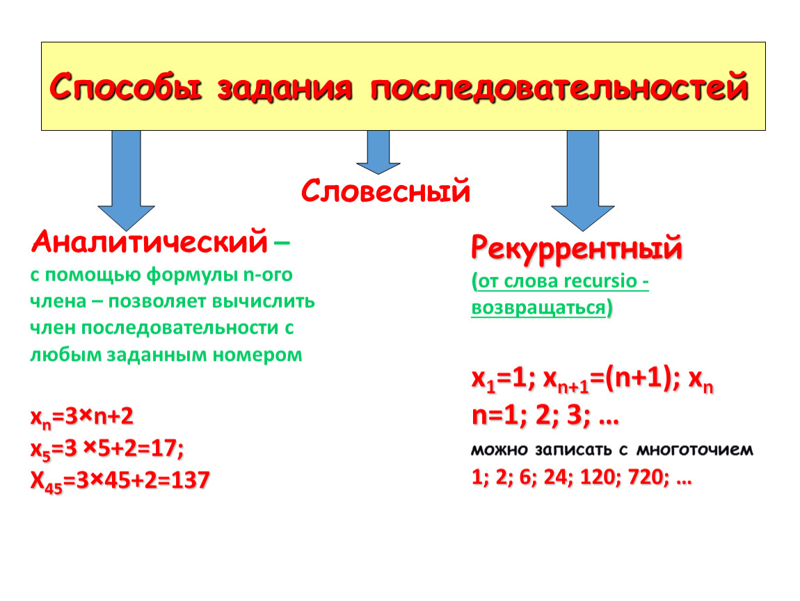 Тип последовательности. Способы задания последовательности. Аналитический способ задания последовательности. Словесный способ задания последовательности. Аналитический способ задания числовой последовательности.