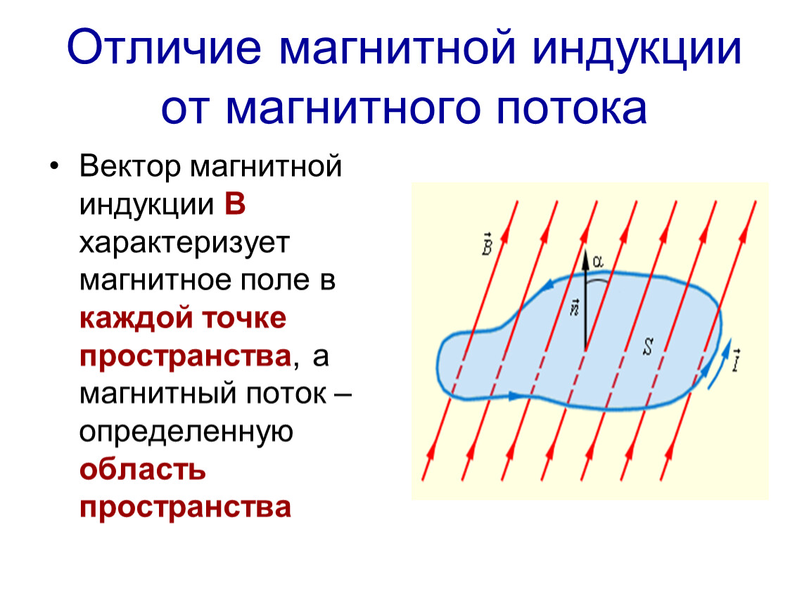 Индукция магнитного поля презентация