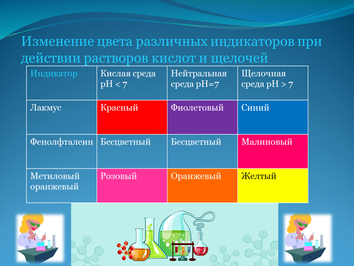 Окраска индикатора в растворах солей. Изменение цвета различных индикаторов. Изменение цвета различных индикаторов при действии. Изменение цвета различных индикаторов при действии растворов кислот. Изменения цвета индикатора при действии раствора кислот и щелочей.