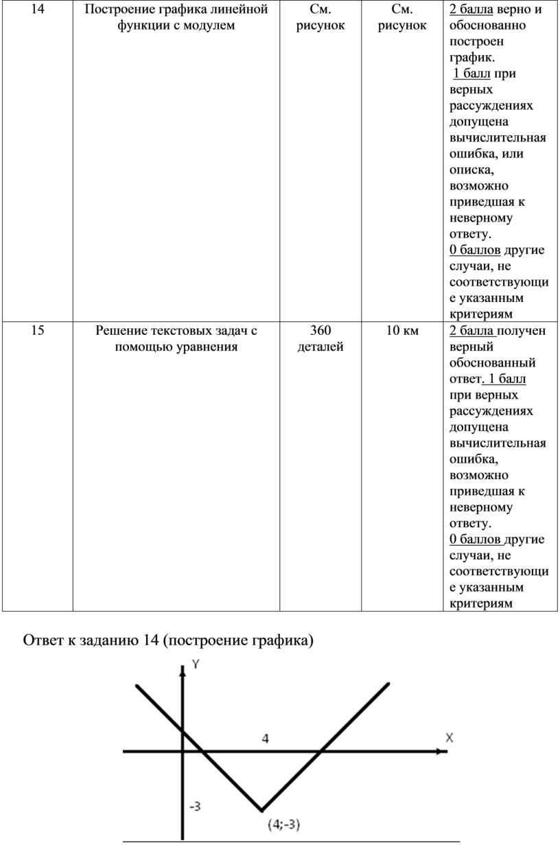 Спецификация итоговой контрольной работы по математике 7 класс.