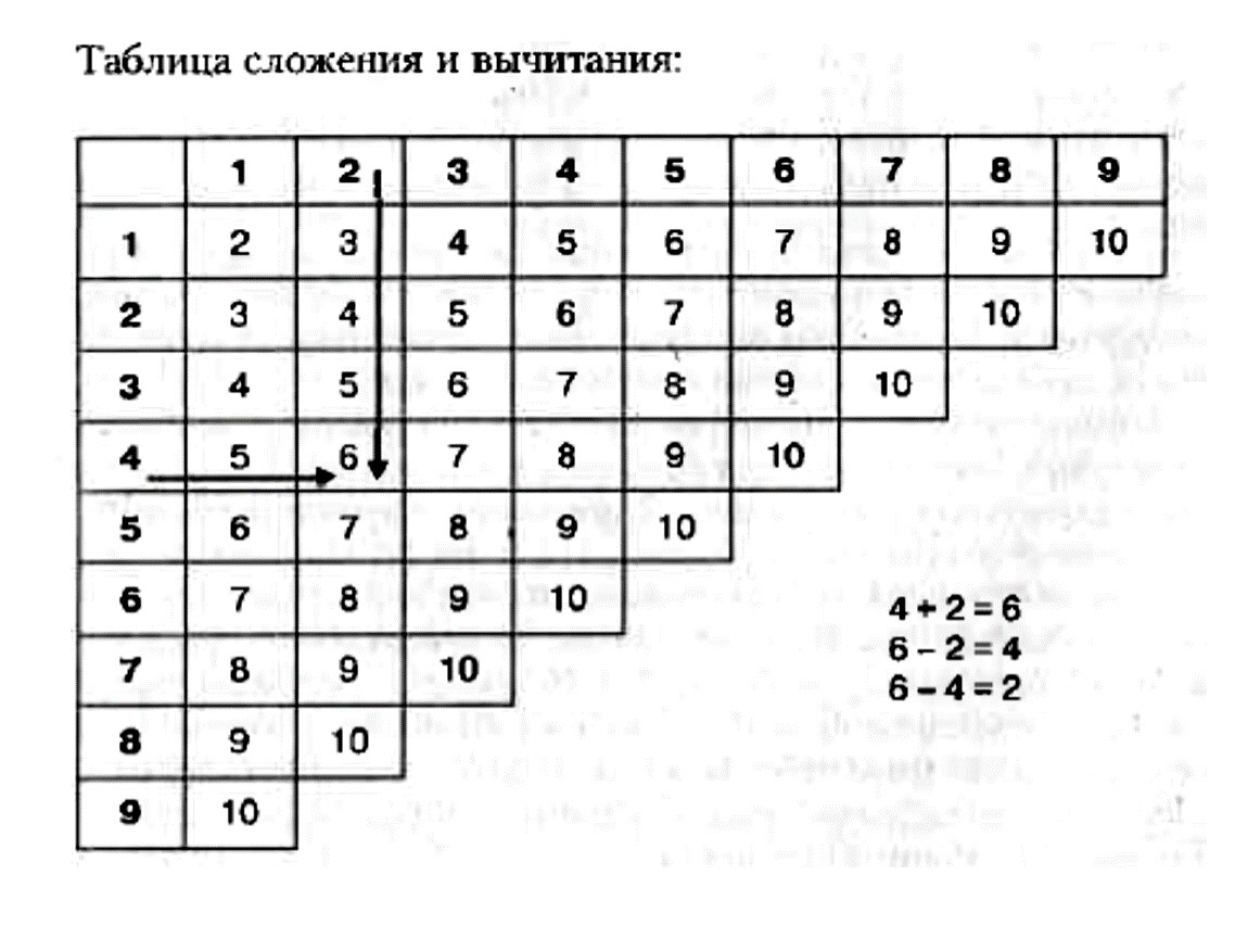 Таблица сложения до 10. Таблица сложения. Таблица сложения для 4 битов.