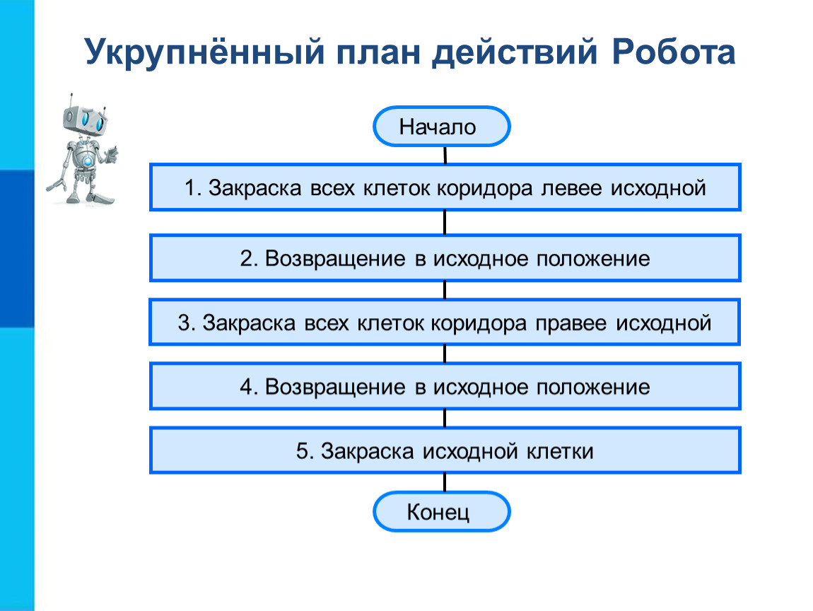 Проект действий. Алгоритм плана действий. Методы конструирования алгоритмов. Алгоритм действий робота. Конструирование алгоритмов план действий робота.