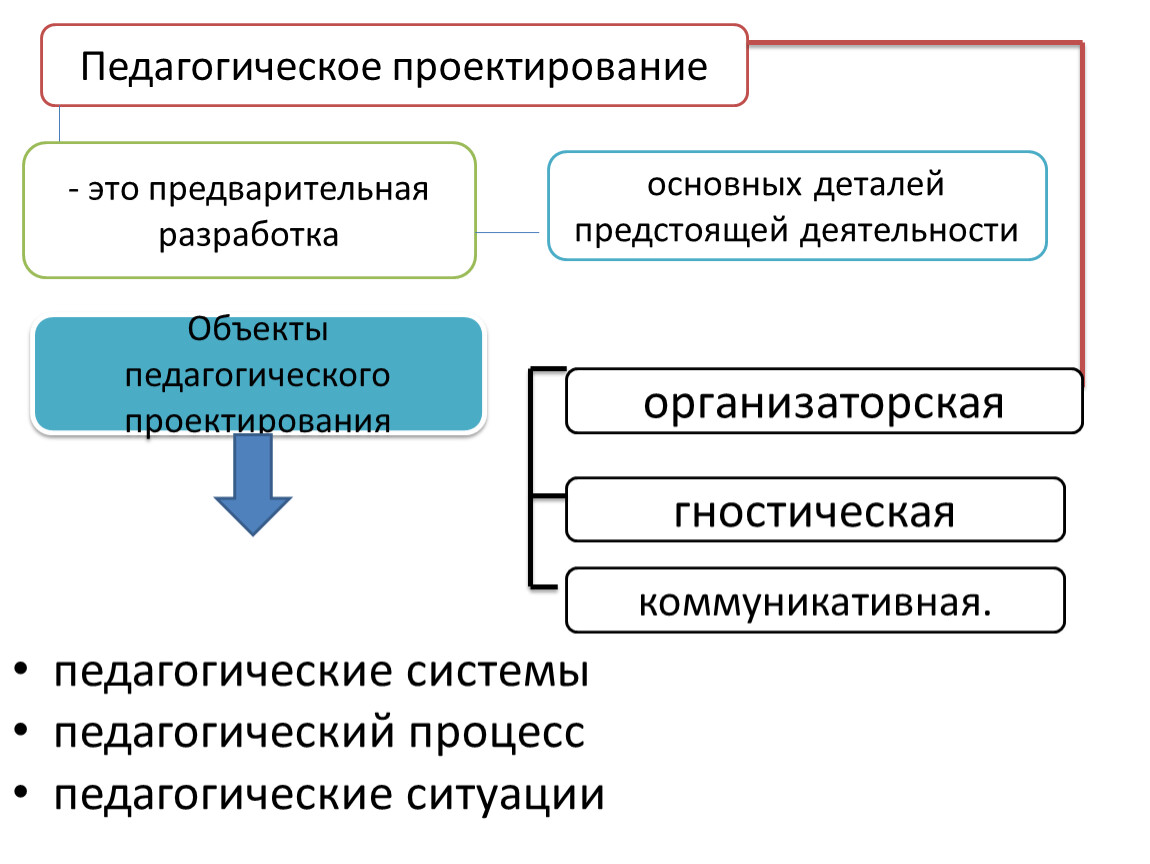 Помимо понятий «проектирование» и «проект» в научной и методической литературе можно встретить различные модификации прилагат