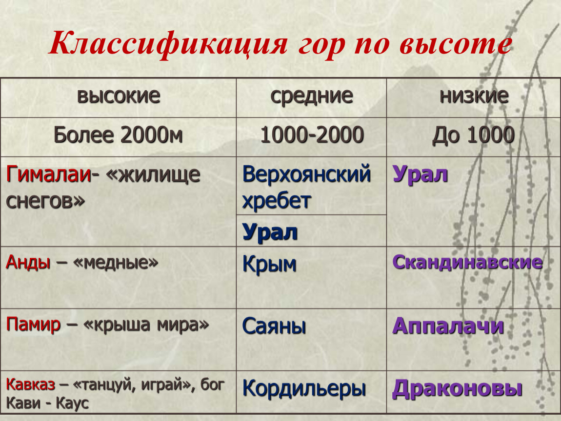 Используя таблицу выше. Классификация гор по высоте. Высота гор классификация. Высота гор низкие средние высокие. Горы низкие средние высокие таблица.