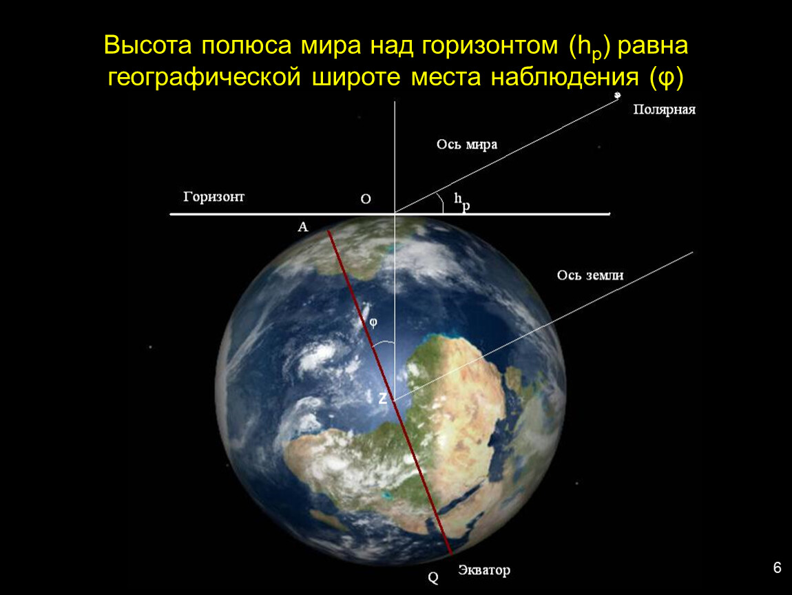 Ось горизонт. Высота видимого полюса мира над горизонтом равна. Высота полюса мира над горизонтом. Видимое движение звезд на различных географических широтах. Высота полюса мира над горизонтом астрономия.