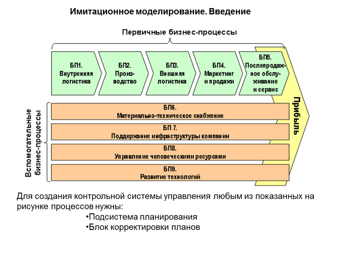 Моделирование стоимости. Модель бизнес процессов Портера цепочка ценности. Цепочка создания ценности Портера. Цепочка ценностей Майкла Портера. Модель Цепочки ценностей Майкла Портера.