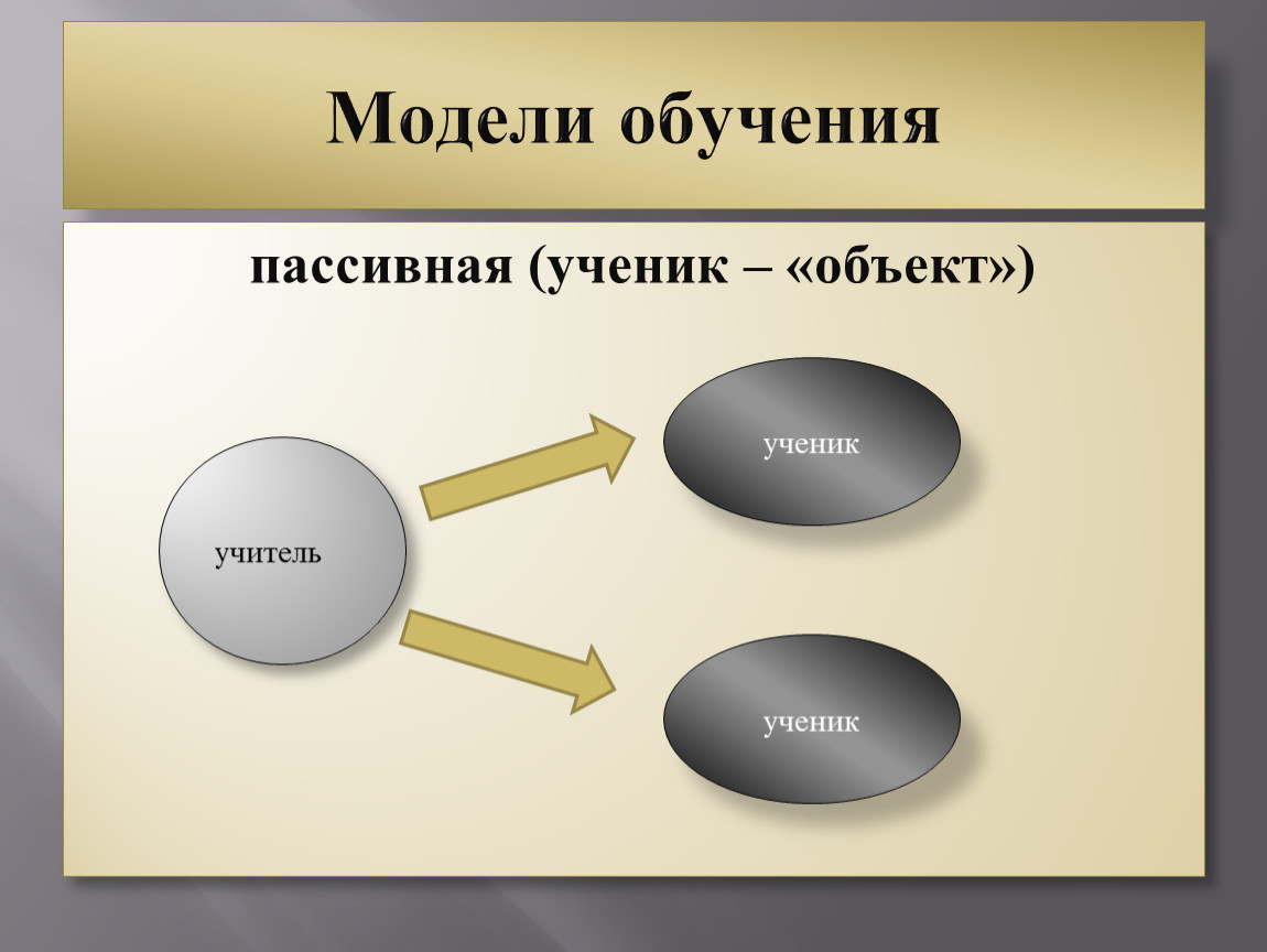 Модели обучаемого. Модели обучения. Современные модели обучения. Пассивная модель обучения. Различные модели обучения..