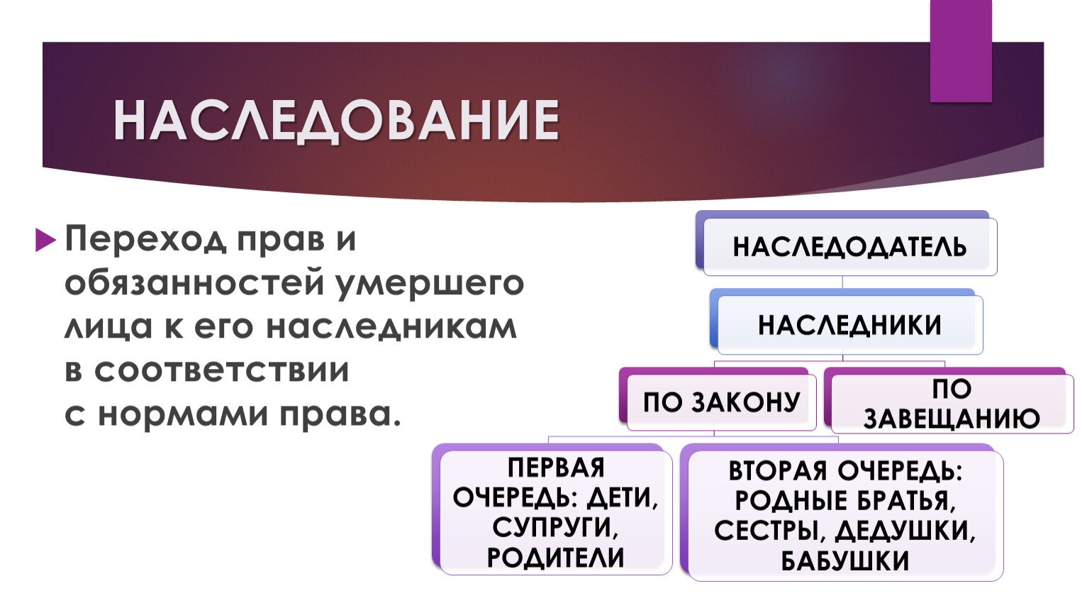 Правоотношения наследования заключение сделки. Наследование прав. Очереди наследования по наследственному праву. Наследование по закону гражданское право. Наследование по цивильному праву.