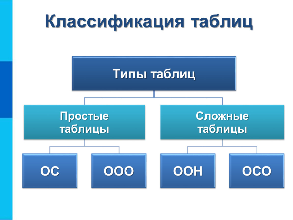 Виды таблиц простые и сложные. Классификация таблиц типы таблиц. Простые и сложные таблицы. Типы таблиц в информатике. Типы схем таблица.