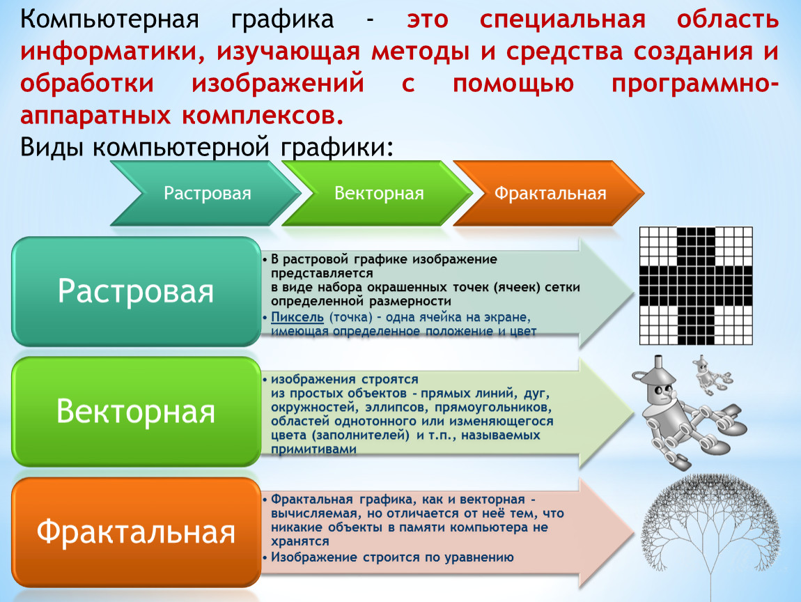 Это специальная область информатики изучающая методы и способы создания и обработки изображений на