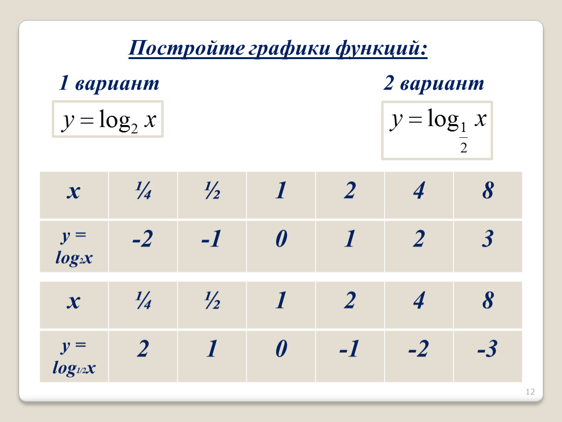 Функция y log2 x. Построить график функции y log1/2 x. Функция y log 1/2 x. Постройте график функции y log1/2 x+2. Начертите график функции y=log 1/2 x.