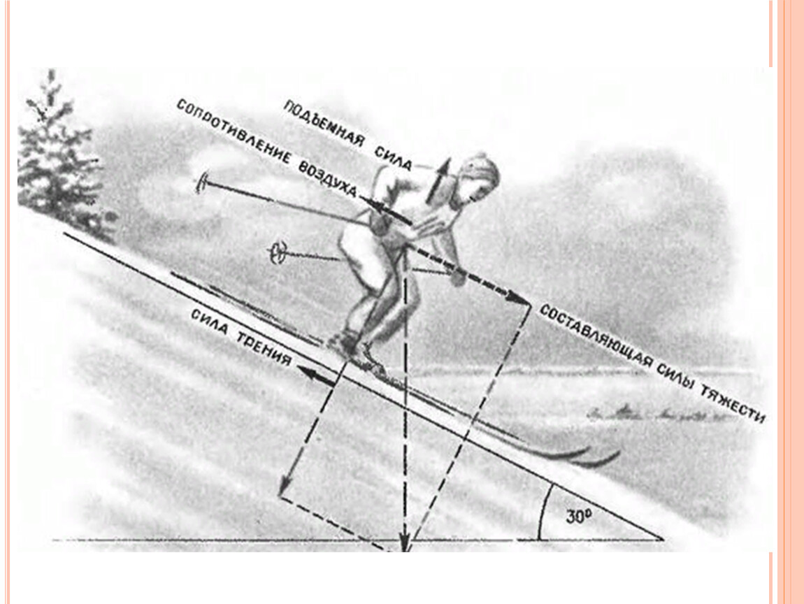 Скольжение рисунок. Силы действующие на лыжника. Силы действующие на горнолыжника. Физика в лыжном спорте. Силы действующие на лыжника спускающегося с горы.