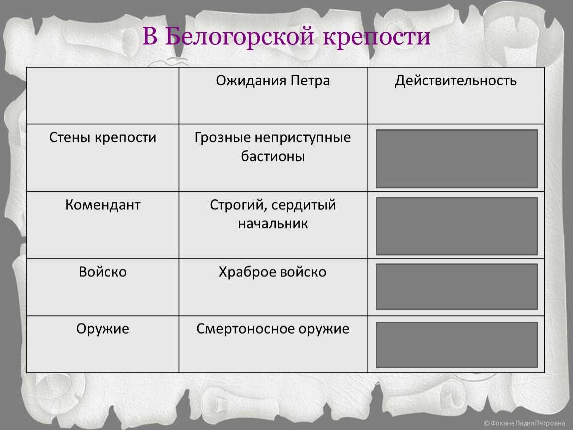 Что представляли собой белогорская. Таблица ожидание Петра Гринёва и реальность в Белогорской крепости. В Белогорской крепости ожидания Петра и действительность. Представление Гринева о боевой крепости. Представление Гринева о крепости.