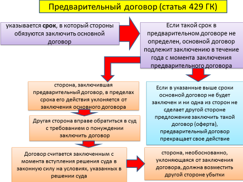 Сила предварительного договора