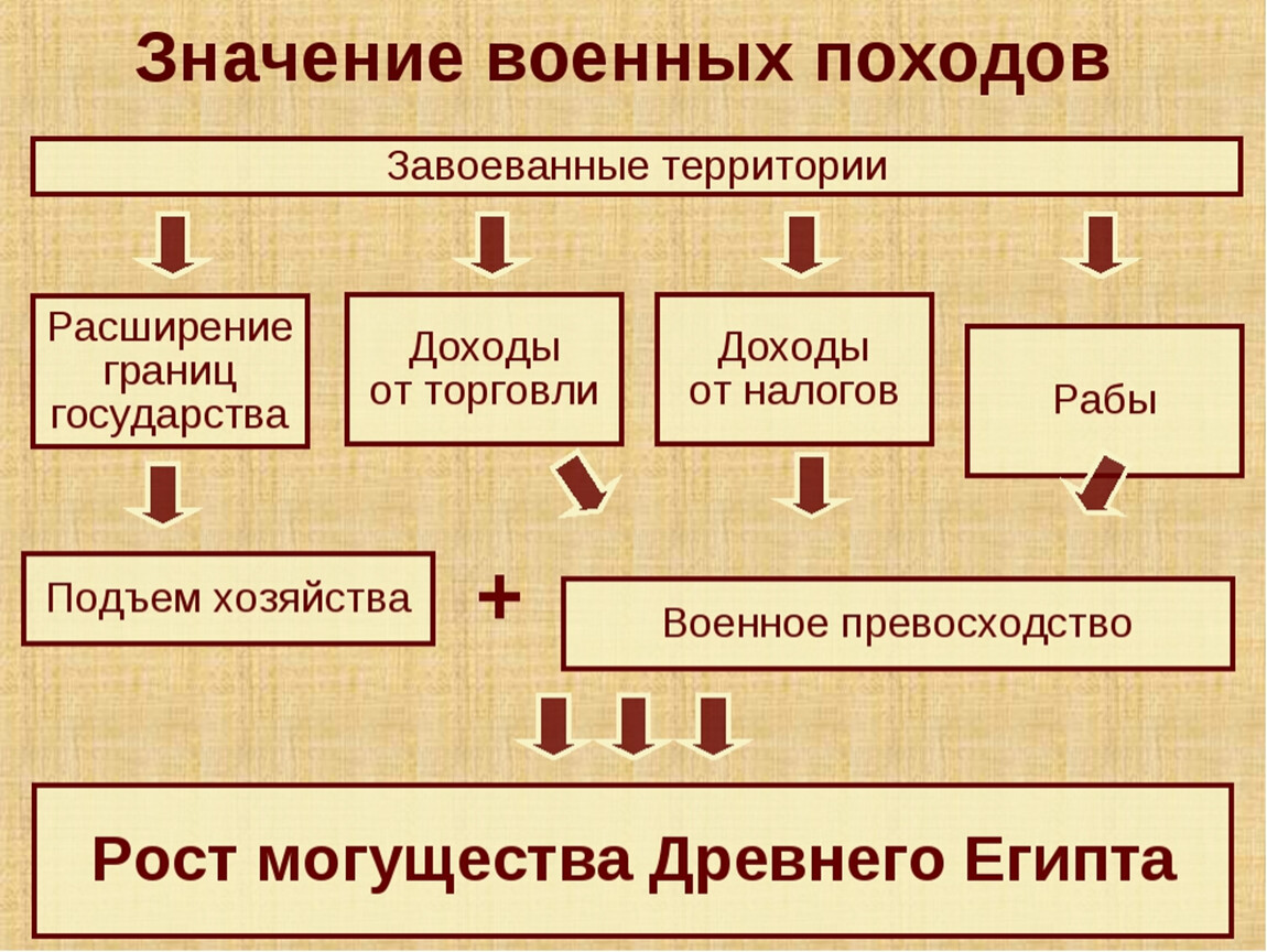 Военно значимый. Военные походы древнего Египта 5 класс история. Древний Египет военные походы фараонов 5 класс. Военные походы древнего Египта 5 класс. Военные походы фараонов в Египте 5 класс.