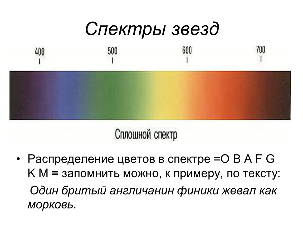 Спектр звезд. Спектры цвет и температура звезд. Физическая природа цвета. Виды спектров. Какого цвета нет в спектре.