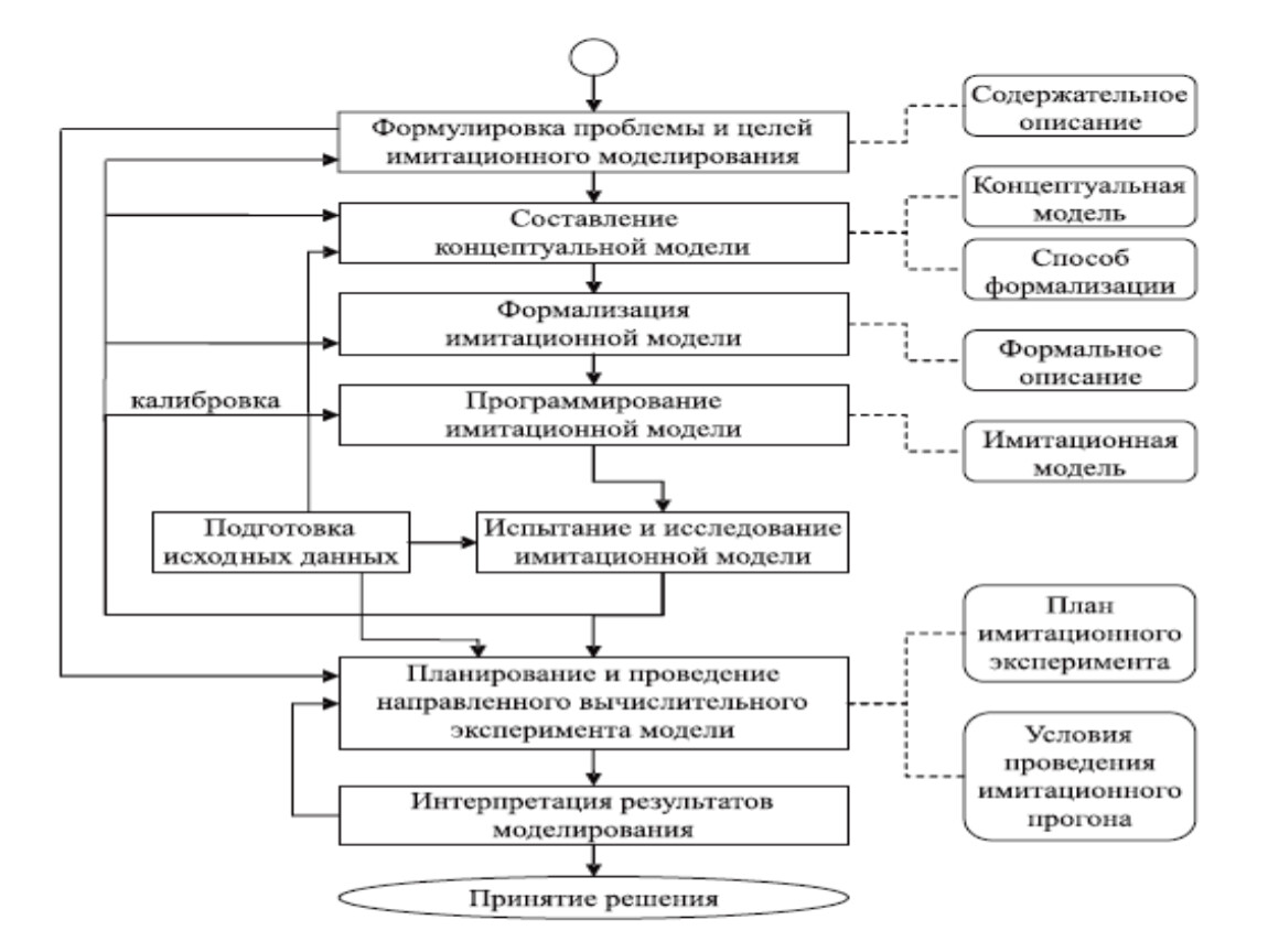 Схема процесса моделирования