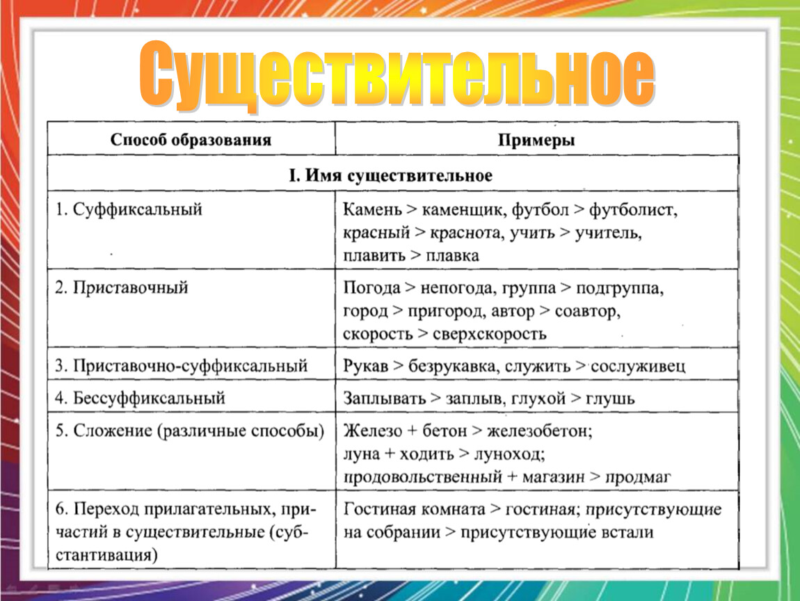 Образование существительных в русском языке