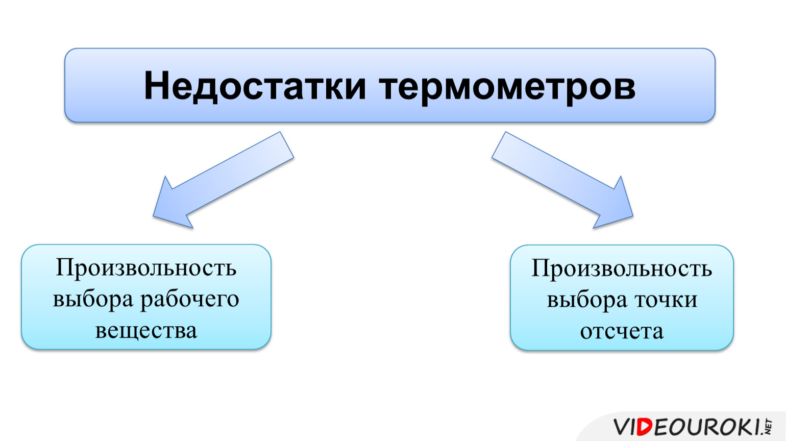 Рабочие вещества. Тепловое равновесие презентация. Недостатки термометра. Тепловое равновесие в гигиене это. Ментальная карта температура и теплое равновесие.