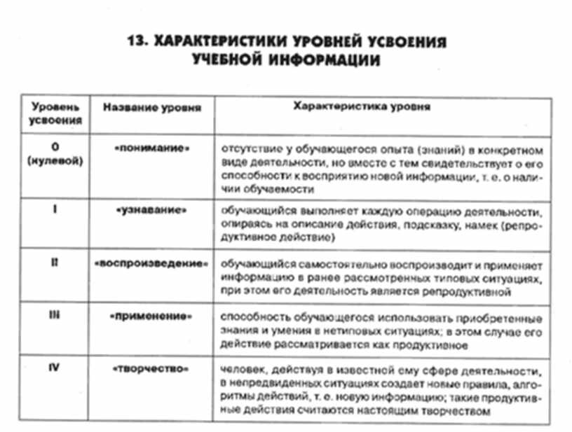 Характеристика уровней. Таблица усвоения информации. Характеристика уровней усвоения учебного материала. Уровни усвоения учебного материала. Уровни усвоения информации.