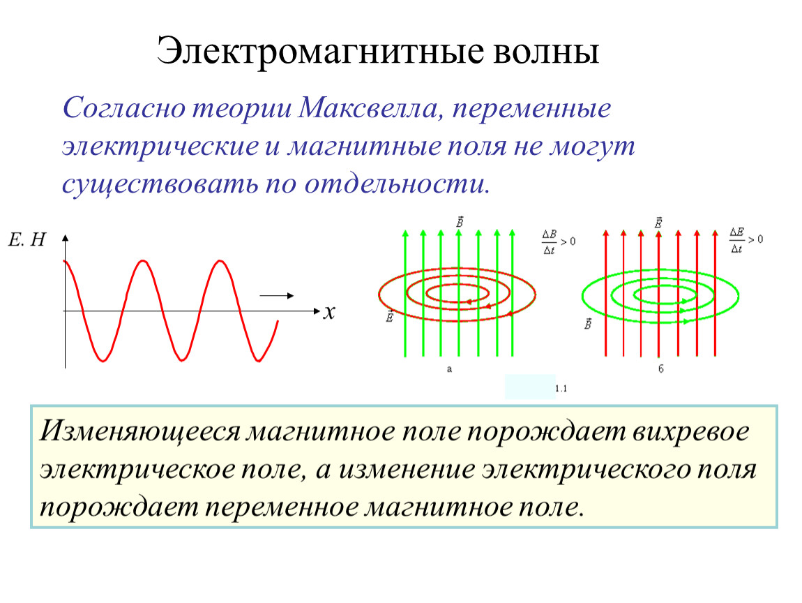 Электромагнитные поле магнитные волны. Переменное магнитное поле порождает вихревое электрическое поле. Переменное электрическое поле порождает переменное магнитное поле. Источники электромагнитных волн. Что называется электромагнитной волной.